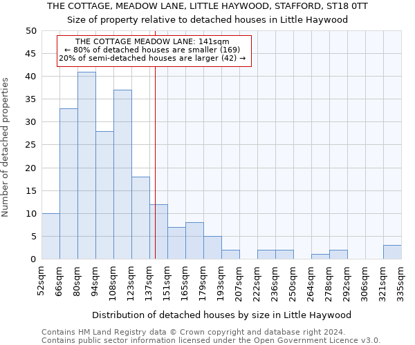 THE COTTAGE, MEADOW LANE, LITTLE HAYWOOD, STAFFORD, ST18 0TT: Size of property relative to detached houses in Little Haywood