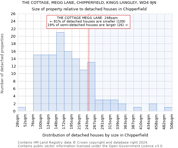 THE COTTAGE, MEGG LANE, CHIPPERFIELD, KINGS LANGLEY, WD4 9JN: Size of property relative to detached houses in Chipperfield
