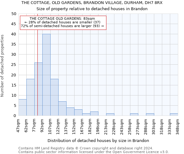 THE COTTAGE, OLD GARDENS, BRANDON VILLAGE, DURHAM, DH7 8RX: Size of property relative to detached houses in Brandon