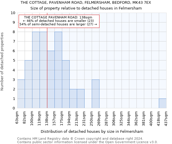 THE COTTAGE, PAVENHAM ROAD, FELMERSHAM, BEDFORD, MK43 7EX: Size of property relative to detached houses in Felmersham