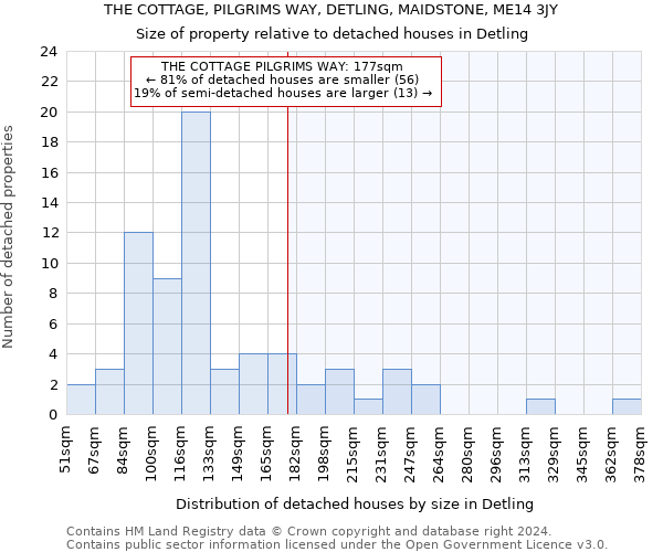 THE COTTAGE, PILGRIMS WAY, DETLING, MAIDSTONE, ME14 3JY: Size of property relative to detached houses in Detling