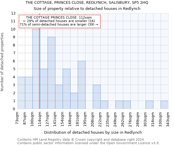 THE COTTAGE, PRINCES CLOSE, REDLYNCH, SALISBURY, SP5 2HQ: Size of property relative to detached houses in Redlynch