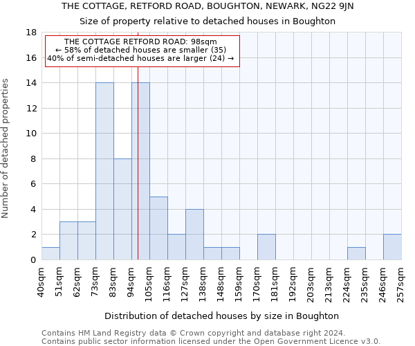 THE COTTAGE, RETFORD ROAD, BOUGHTON, NEWARK, NG22 9JN: Size of property relative to detached houses in Boughton