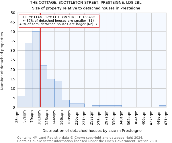 THE COTTAGE, SCOTTLETON STREET, PRESTEIGNE, LD8 2BL: Size of property relative to detached houses in Presteigne