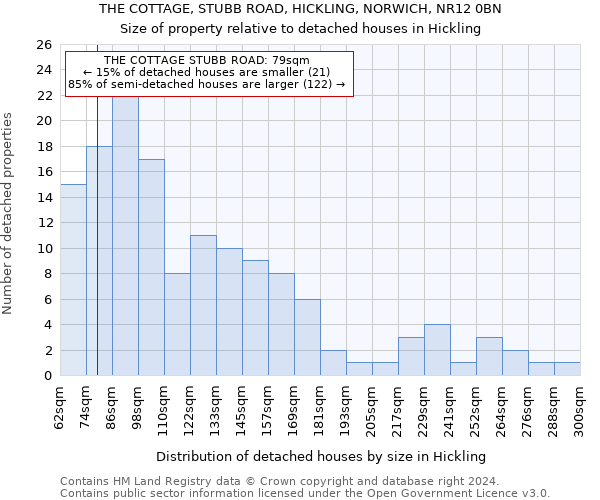 THE COTTAGE, STUBB ROAD, HICKLING, NORWICH, NR12 0BN: Size of property relative to detached houses in Hickling