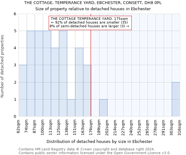 THE COTTAGE, TEMPERANCE YARD, EBCHESTER, CONSETT, DH8 0PL: Size of property relative to detached houses in Ebchester