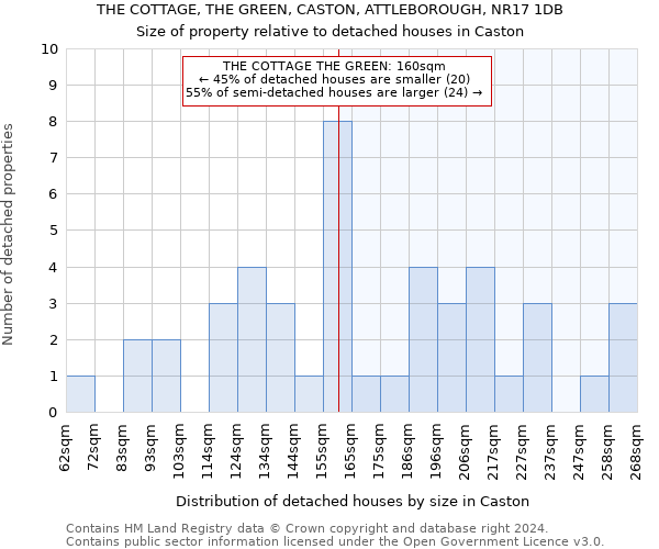 THE COTTAGE, THE GREEN, CASTON, ATTLEBOROUGH, NR17 1DB: Size of property relative to detached houses in Caston