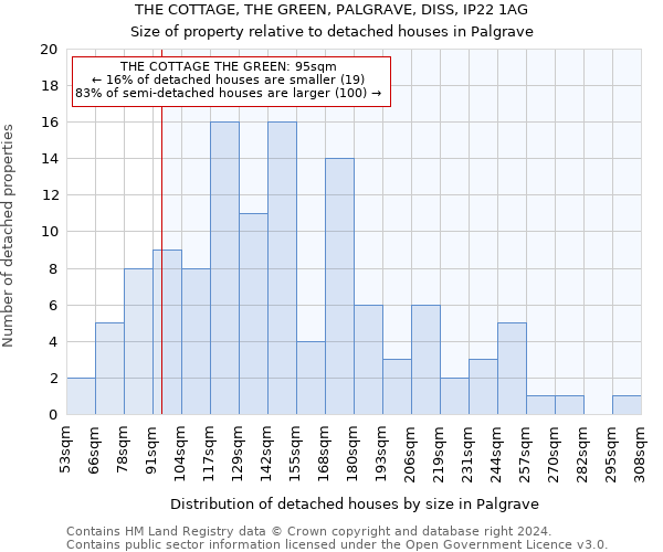 THE COTTAGE, THE GREEN, PALGRAVE, DISS, IP22 1AG: Size of property relative to detached houses in Palgrave