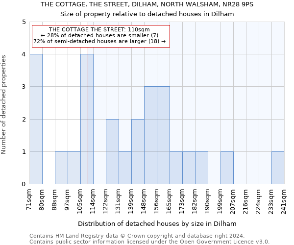 THE COTTAGE, THE STREET, DILHAM, NORTH WALSHAM, NR28 9PS: Size of property relative to detached houses in Dilham