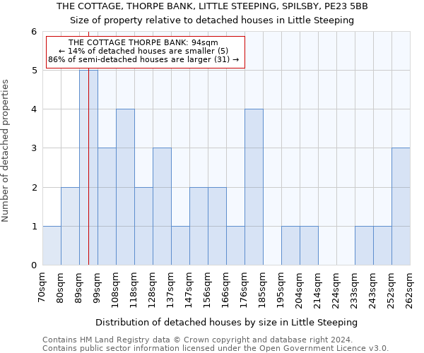 THE COTTAGE, THORPE BANK, LITTLE STEEPING, SPILSBY, PE23 5BB: Size of property relative to detached houses in Little Steeping