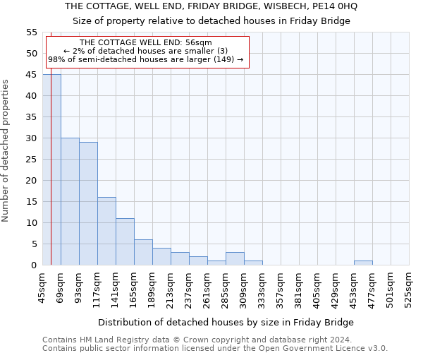 THE COTTAGE, WELL END, FRIDAY BRIDGE, WISBECH, PE14 0HQ: Size of property relative to detached houses in Friday Bridge