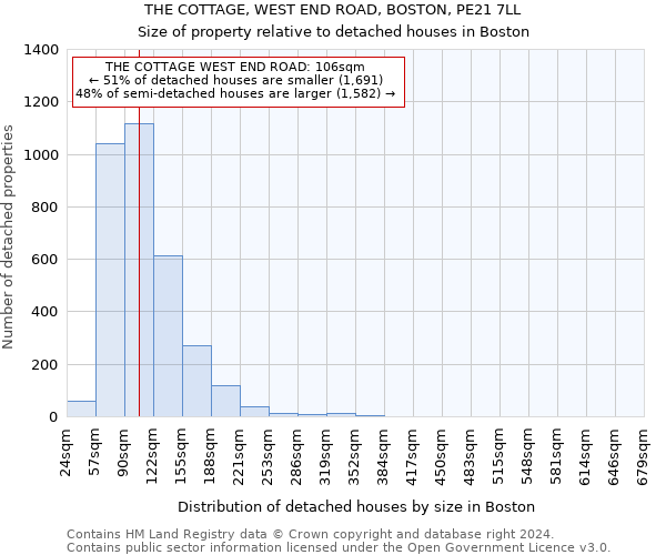 THE COTTAGE, WEST END ROAD, BOSTON, PE21 7LL: Size of property relative to detached houses in Boston