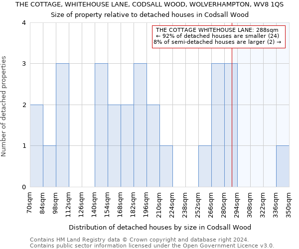 THE COTTAGE, WHITEHOUSE LANE, CODSALL WOOD, WOLVERHAMPTON, WV8 1QS: Size of property relative to detached houses in Codsall Wood