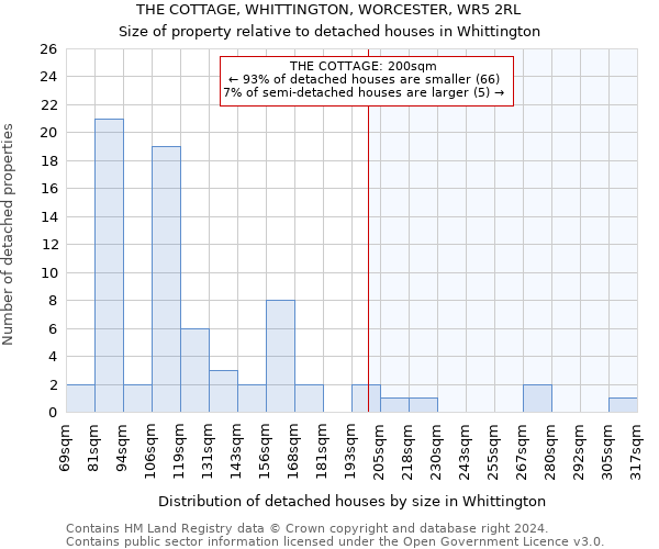 THE COTTAGE, WHITTINGTON, WORCESTER, WR5 2RL: Size of property relative to detached houses in Whittington