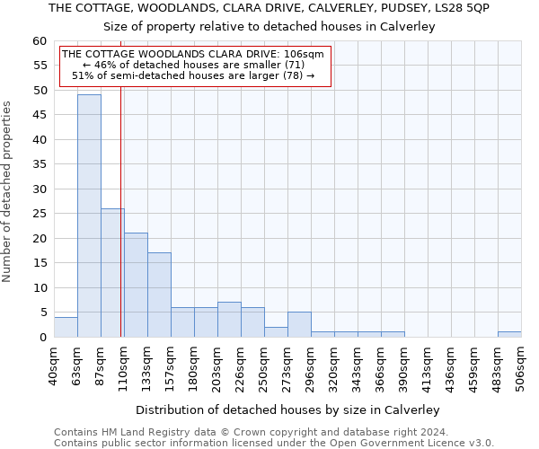 THE COTTAGE, WOODLANDS, CLARA DRIVE, CALVERLEY, PUDSEY, LS28 5QP: Size of property relative to detached houses in Calverley