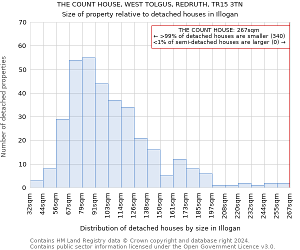THE COUNT HOUSE, WEST TOLGUS, REDRUTH, TR15 3TN: Size of property relative to detached houses in Illogan