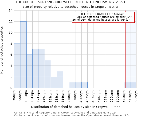 THE COURT, BACK LANE, CROPWELL BUTLER, NOTTINGHAM, NG12 3AD: Size of property relative to detached houses in Cropwell Butler