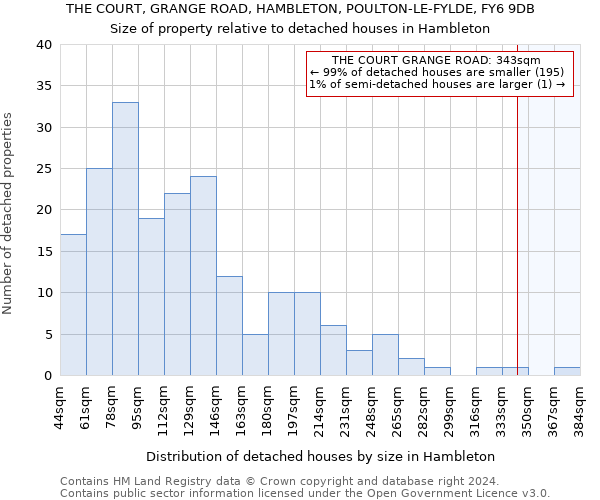 THE COURT, GRANGE ROAD, HAMBLETON, POULTON-LE-FYLDE, FY6 9DB: Size of property relative to detached houses in Hambleton