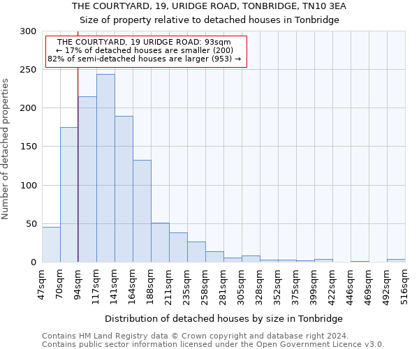 THE COURTYARD, 19, URIDGE ROAD, TONBRIDGE, TN10 3EA: Size of property relative to detached houses in Tonbridge
