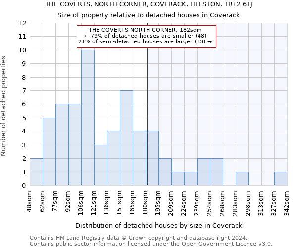 THE COVERTS, NORTH CORNER, COVERACK, HELSTON, TR12 6TJ: Size of property relative to detached houses in Coverack