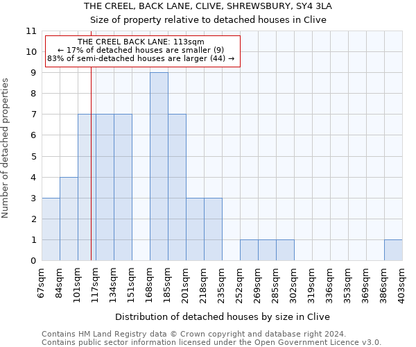 THE CREEL, BACK LANE, CLIVE, SHREWSBURY, SY4 3LA: Size of property relative to detached houses in Clive