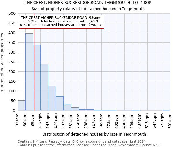 THE CREST, HIGHER BUCKERIDGE ROAD, TEIGNMOUTH, TQ14 8QP: Size of property relative to detached houses in Teignmouth