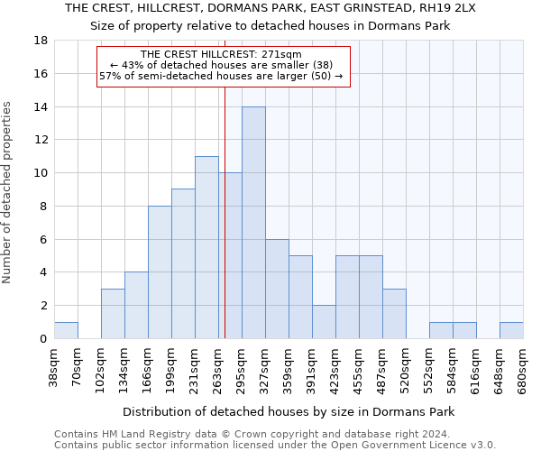 THE CREST, HILLCREST, DORMANS PARK, EAST GRINSTEAD, RH19 2LX: Size of property relative to detached houses in Dormans Park
