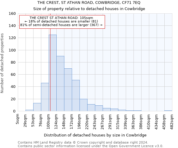 THE CREST, ST ATHAN ROAD, COWBRIDGE, CF71 7EQ: Size of property relative to detached houses in Cowbridge