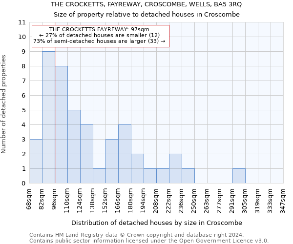 THE CROCKETTS, FAYREWAY, CROSCOMBE, WELLS, BA5 3RQ: Size of property relative to detached houses in Croscombe