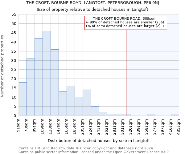 THE CROFT, BOURNE ROAD, LANGTOFT, PETERBOROUGH, PE6 9NJ: Size of property relative to detached houses in Langtoft
