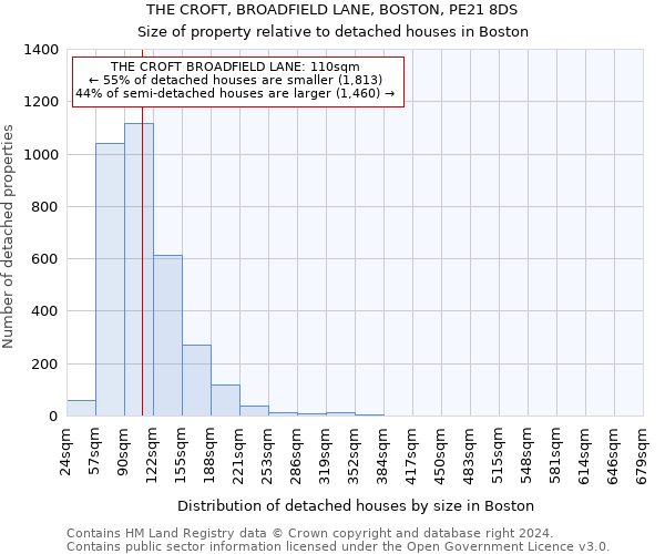 THE CROFT, BROADFIELD LANE, BOSTON, PE21 8DS: Size of property relative to detached houses in Boston