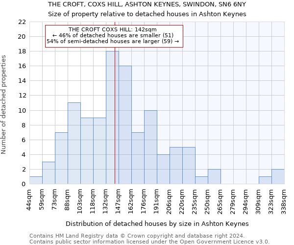 THE CROFT, COXS HILL, ASHTON KEYNES, SWINDON, SN6 6NY: Size of property relative to detached houses in Ashton Keynes