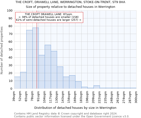 THE CROFT, DRAWELL LANE, WERRINGTON, STOKE-ON-TRENT, ST9 0HA: Size of property relative to detached houses in Werrington