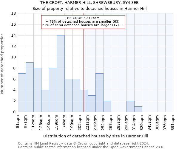 THE CROFT, HARMER HILL, SHREWSBURY, SY4 3EB: Size of property relative to detached houses in Harmer Hill