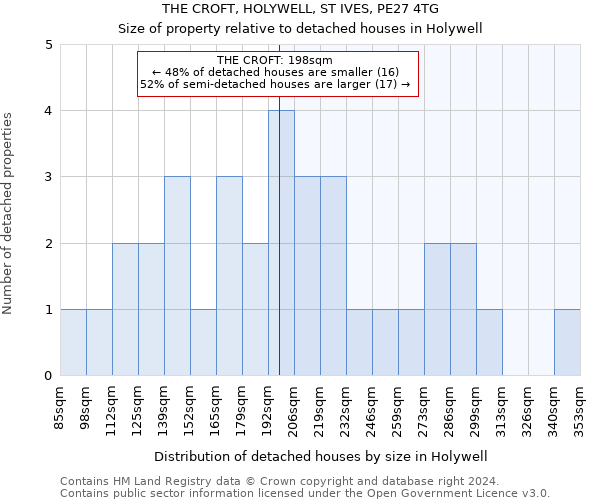 THE CROFT, HOLYWELL, ST IVES, PE27 4TG: Size of property relative to detached houses in Holywell