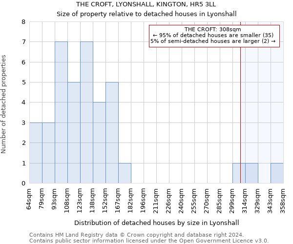 THE CROFT, LYONSHALL, KINGTON, HR5 3LL: Size of property relative to detached houses in Lyonshall