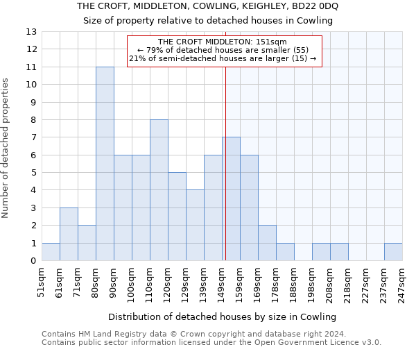 THE CROFT, MIDDLETON, COWLING, KEIGHLEY, BD22 0DQ: Size of property relative to detached houses in Cowling