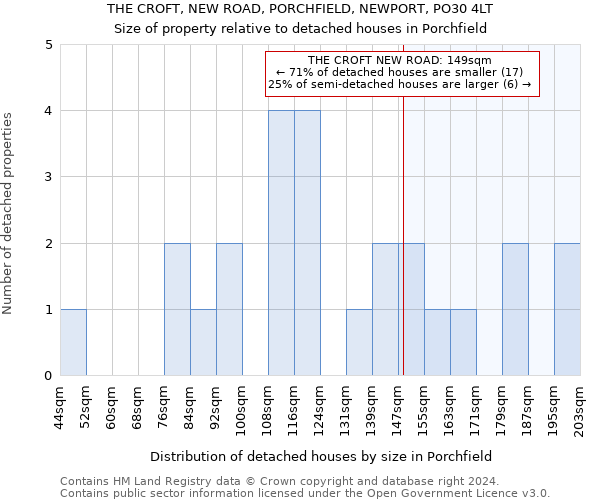 THE CROFT, NEW ROAD, PORCHFIELD, NEWPORT, PO30 4LT: Size of property relative to detached houses in Porchfield
