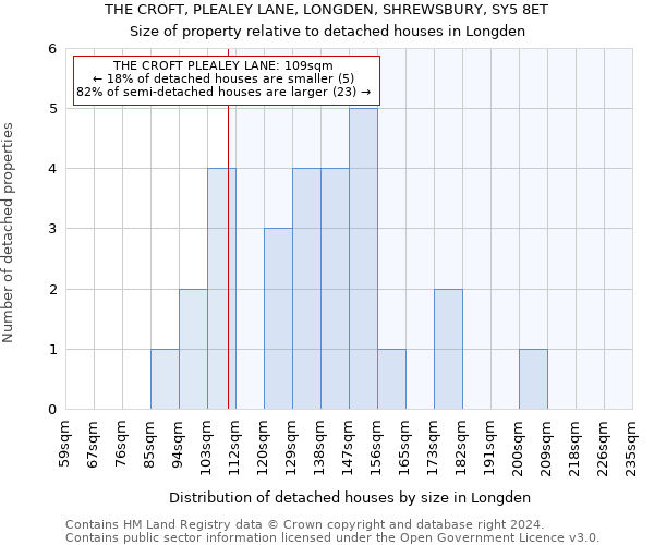 THE CROFT, PLEALEY LANE, LONGDEN, SHREWSBURY, SY5 8ET: Size of property relative to detached houses in Longden