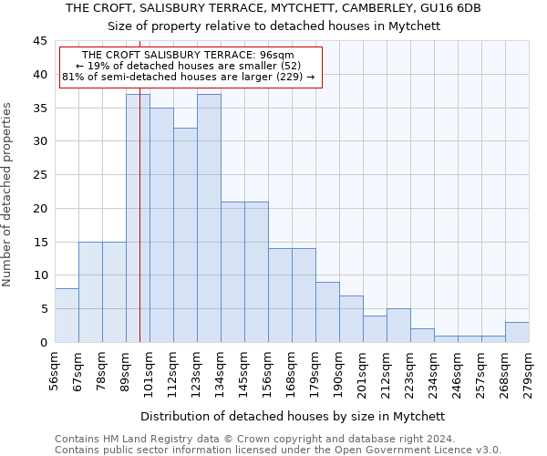 THE CROFT, SALISBURY TERRACE, MYTCHETT, CAMBERLEY, GU16 6DB: Size of property relative to detached houses in Mytchett