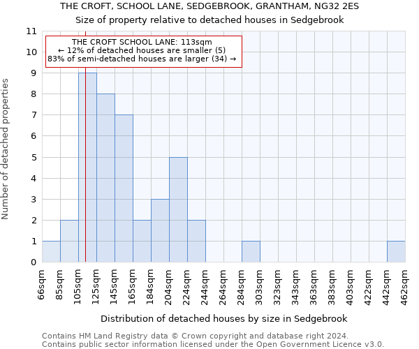 THE CROFT, SCHOOL LANE, SEDGEBROOK, GRANTHAM, NG32 2ES: Size of property relative to detached houses in Sedgebrook