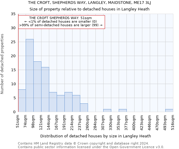 THE CROFT, SHEPHERDS WAY, LANGLEY, MAIDSTONE, ME17 3LJ: Size of property relative to detached houses in Langley Heath