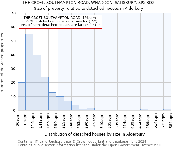 THE CROFT, SOUTHAMPTON ROAD, WHADDON, SALISBURY, SP5 3DX: Size of property relative to detached houses in Alderbury