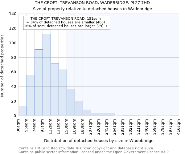 THE CROFT, TREVANSON ROAD, WADEBRIDGE, PL27 7HD: Size of property relative to detached houses in Wadebridge