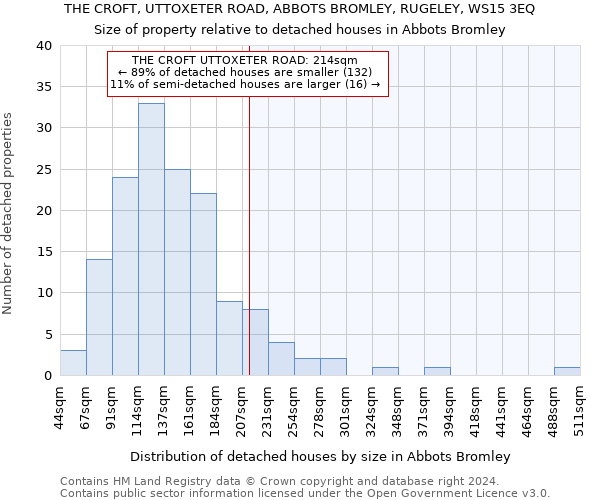 THE CROFT, UTTOXETER ROAD, ABBOTS BROMLEY, RUGELEY, WS15 3EQ: Size of property relative to detached houses in Abbots Bromley