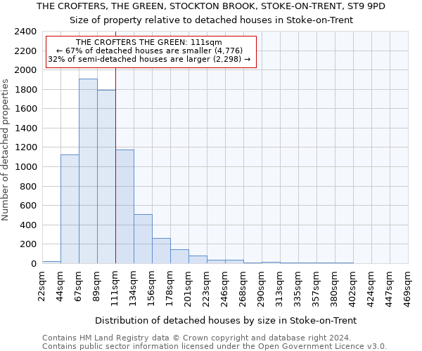 THE CROFTERS, THE GREEN, STOCKTON BROOK, STOKE-ON-TRENT, ST9 9PD: Size of property relative to detached houses in Stoke-on-Trent