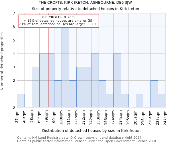 THE CROFTS, KIRK IRETON, ASHBOURNE, DE6 3JW: Size of property relative to detached houses in Kirk Ireton