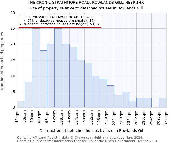 THE CRONK, STRATHMORE ROAD, ROWLANDS GILL, NE39 1HX: Size of property relative to detached houses in Rowlands Gill
