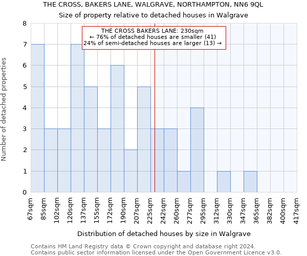 THE CROSS, BAKERS LANE, WALGRAVE, NORTHAMPTON, NN6 9QL: Size of property relative to detached houses in Walgrave