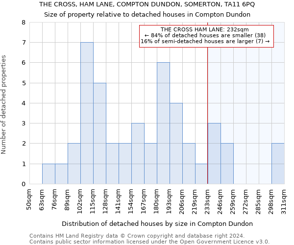 THE CROSS, HAM LANE, COMPTON DUNDON, SOMERTON, TA11 6PQ: Size of property relative to detached houses in Compton Dundon